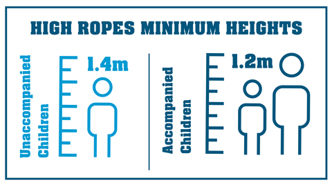 An illustration of minimum heights for children attending Sky Reach. Unaccompanied children is a minimum height of 1.4 metres and accompanied children is a minimum height of 1.2 metres  